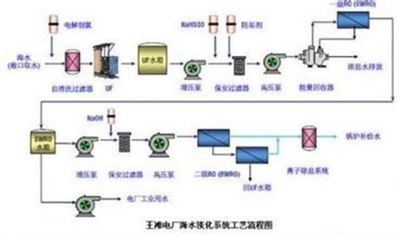 废水处理工程 废水处理工程