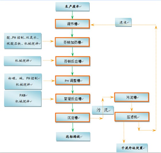 废水处理工程 废水处理工程