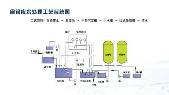 含铬废水处理 含铬废水处理