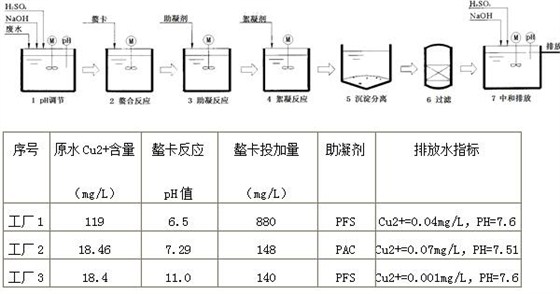 印制电路板厂化学镀铜废水 印制电路板厂化学镀铜废水