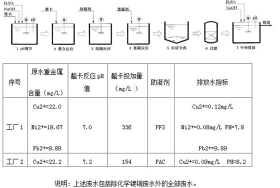 印制电路板厂废水(不含化学镀铜废水) 印制电路板厂废水(不含化学镀铜废水)