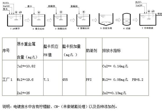 电镀工厂废水(一) 电镀工厂废水(一)