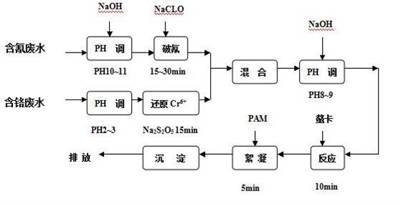 电镀工厂废水(二) 电镀工厂废水(二)