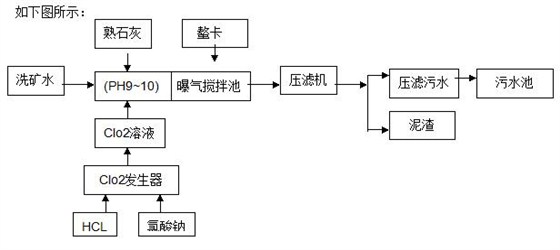 矿山废水处理工艺流程 矿山废水处理工艺流程