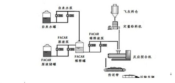 FACAR稳定飞灰工艺流程 FACAR稳定飞灰工艺流程