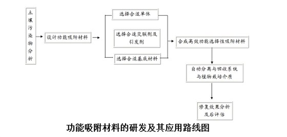 功能吸附材料 功能吸附材料