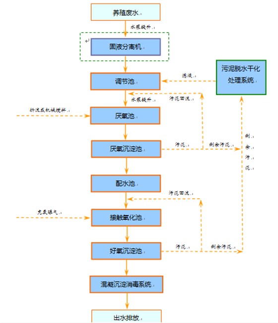 养殖废水处理 养殖废水处理