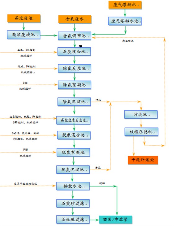废水处理工艺 废水处理工艺