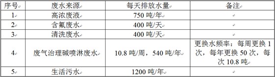 废水处理数据 废水处理数据