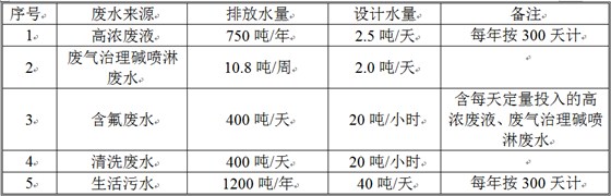 废水处理规模 废水处理规模