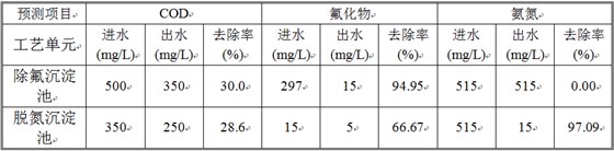 含氟废水分级去除率 含氟废水分级去除率