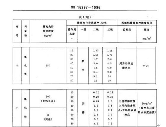 大气污染物排放限值 大气污染物排放限值