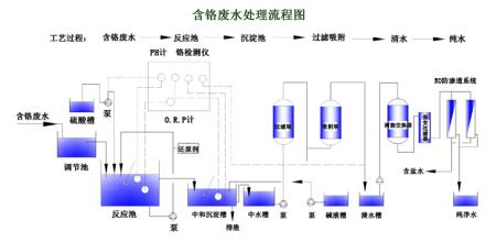 重金属废水处理 重金属废水处理