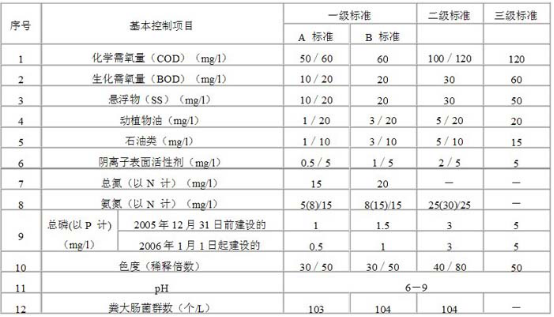 污水排放标准 污水排放标准