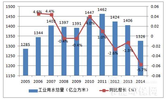 2005-2014年我国工业用水量变化 2005-2014年我国工业用水量变化