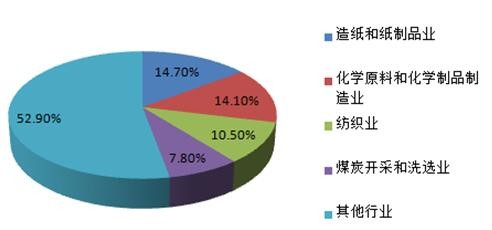 2014年我国工业废水来源 2014年我国工业废水来源