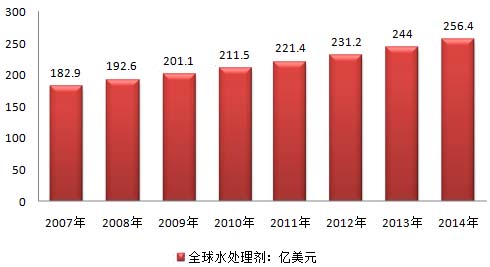 2007-2014年全球水处理剂市场规模走势图 2007-2014年全球水处理剂市场规模走势图