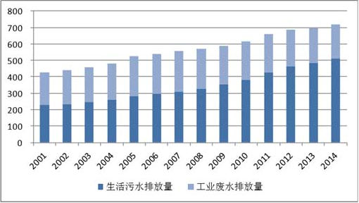 城市污水处理 城市污水处理