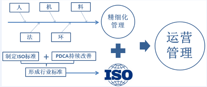 运营管理 运营管理