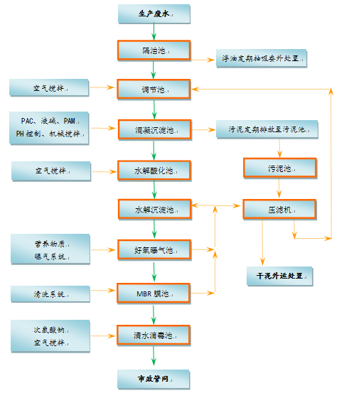 废水处理工程 废水处理工程