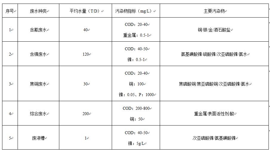 废水处理工程 废水处理工程