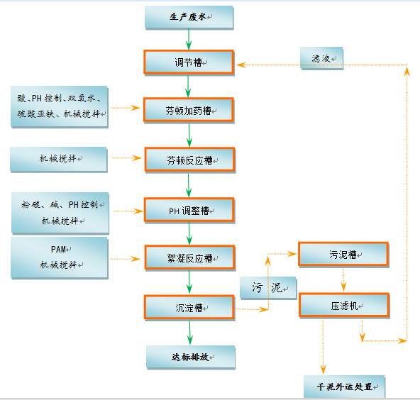 废水处理工程 废水处理工程
