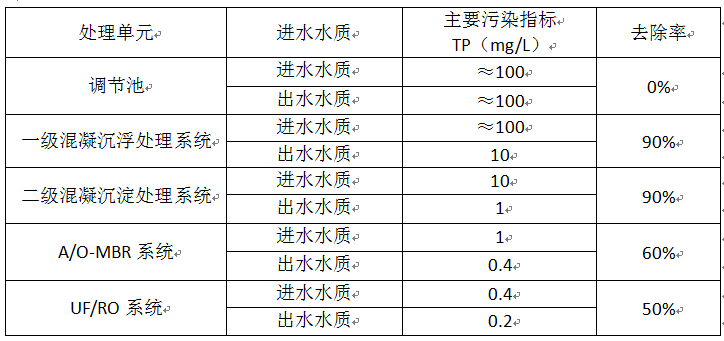 废水处理工程 废水处理工程