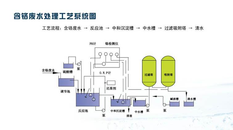 含铬废水处理 含铬废水处理