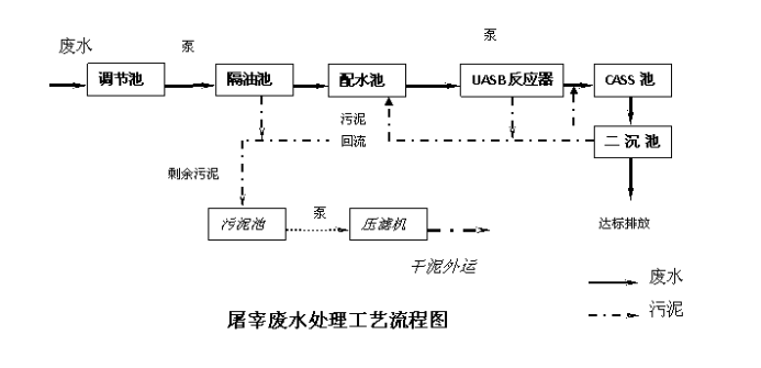 屠宰废水处理 屠宰废水处理
