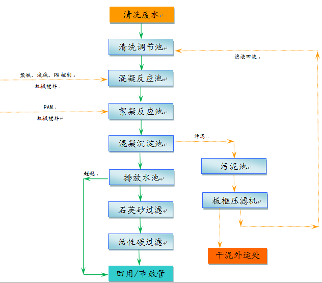 清洗废水处理工艺流程 清洗废水处理工艺流程