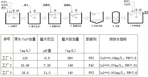 印制电路板厂化学镀铜废水 印制电路板厂化学镀铜废水