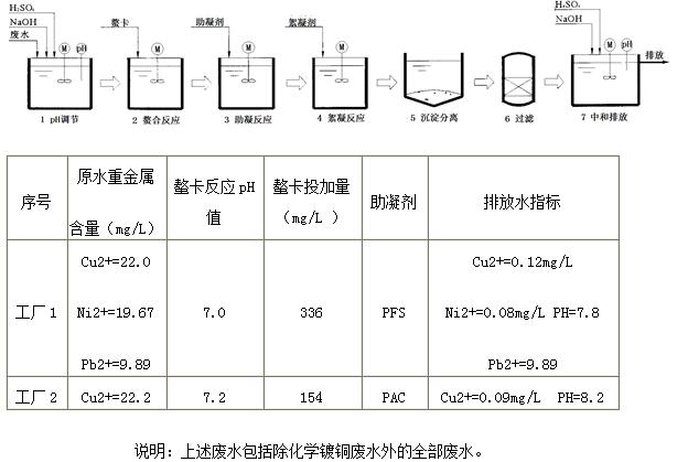 印制电路板厂废水(不含化学镀铜废水) 印制电路板厂废水(不含化学镀铜废水)