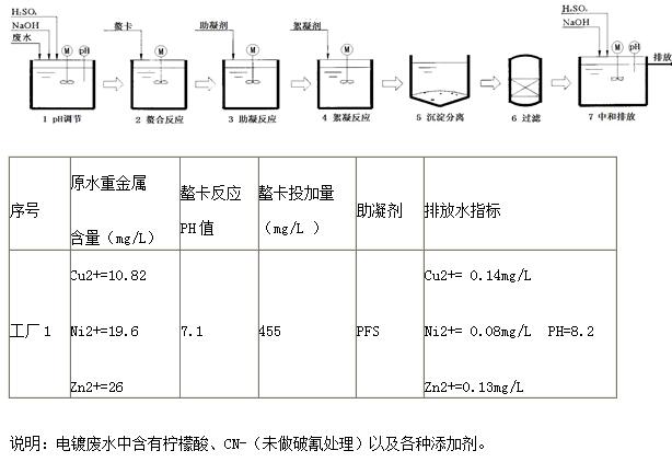 电镀工厂废水(一) 电镀工厂废水(一)