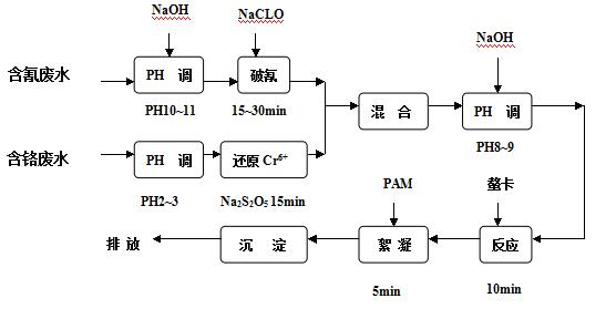 电镀工厂废水(二) 电镀工厂废水(二)