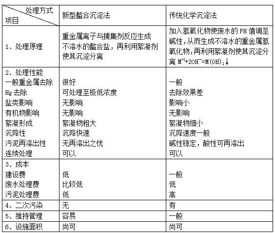 螯合沉淀法与传统化学沉淀法的比较 螯合沉淀法与传统化学沉淀法的比较