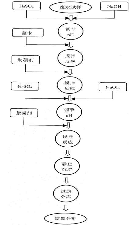 实验过程 实验过程
