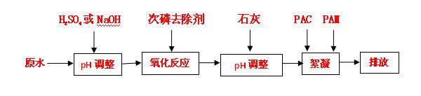工艺流程: 工艺流程: