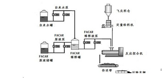 FACAR稳定飞灰工艺流程  FACAR稳定飞灰工艺流程