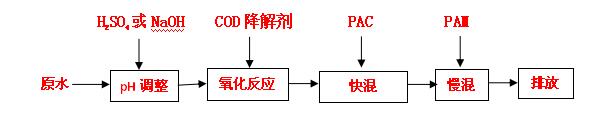 使用工艺 使用工艺