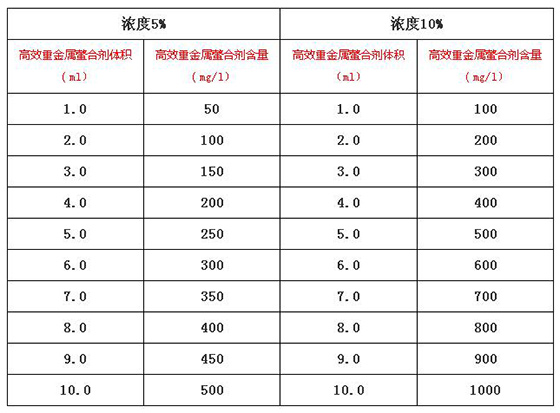 高效重金属螯合剂溶液浓度与含量对应图表 高效重金属螯合剂溶液浓度与含量对应图表