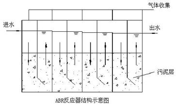 ABR工艺