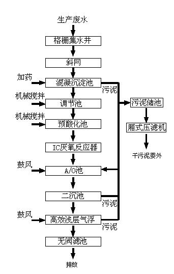 废纸再生废水 废纸再生废水