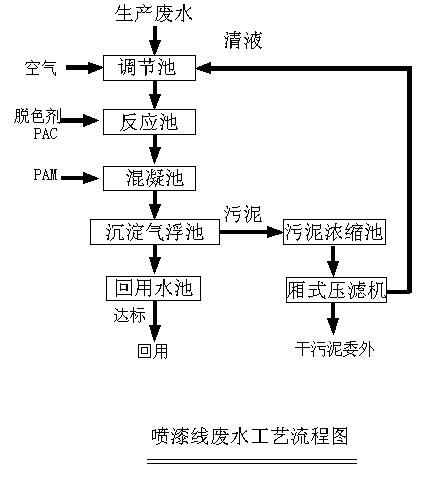 机械加工废水处理 机械加工废水处理