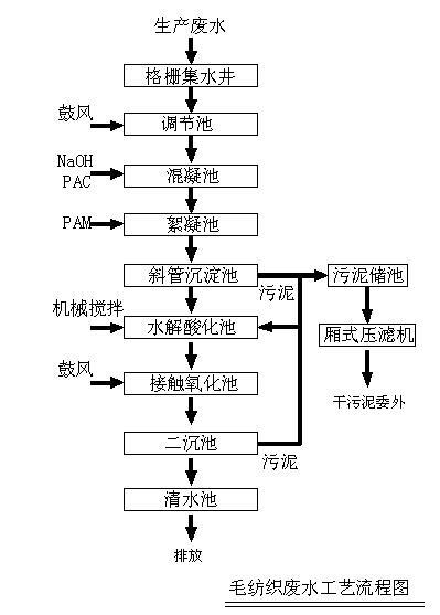 毛纺织印染废水 毛纺织印染废水