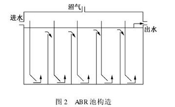 ABR工艺 ABR工艺