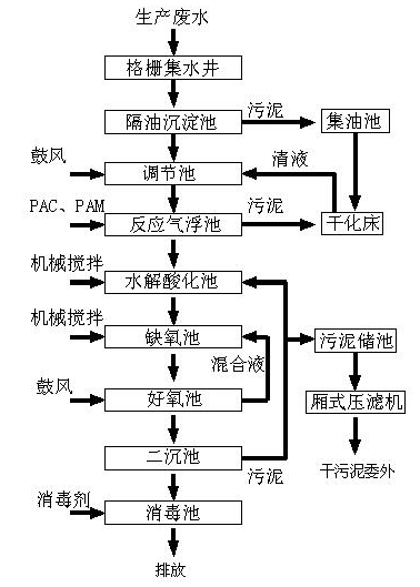 肉类加工废水