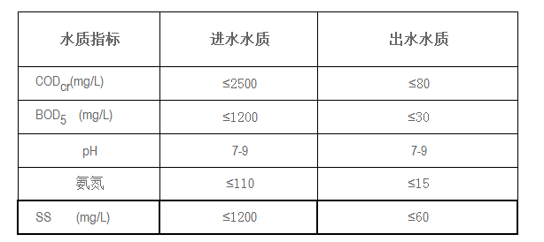 肉类加工废水