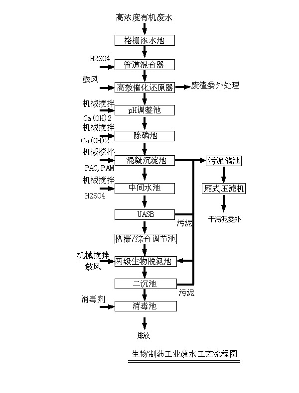 生物制药废水 生物制药废水