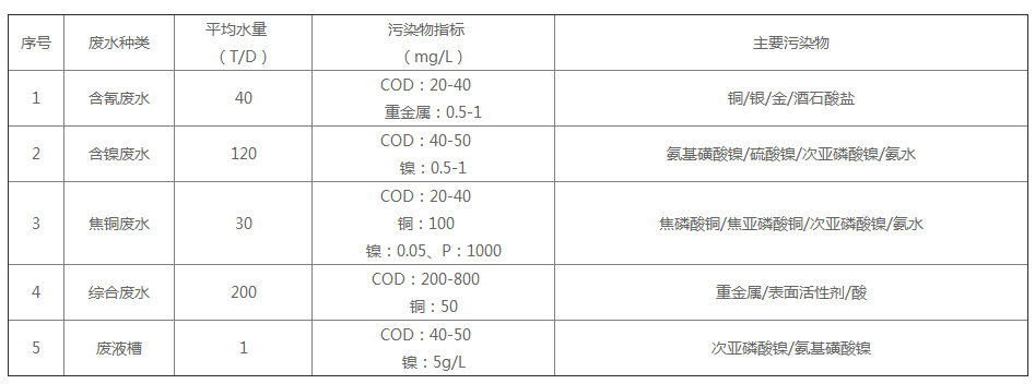 电镀废水工业 电镀废水工业