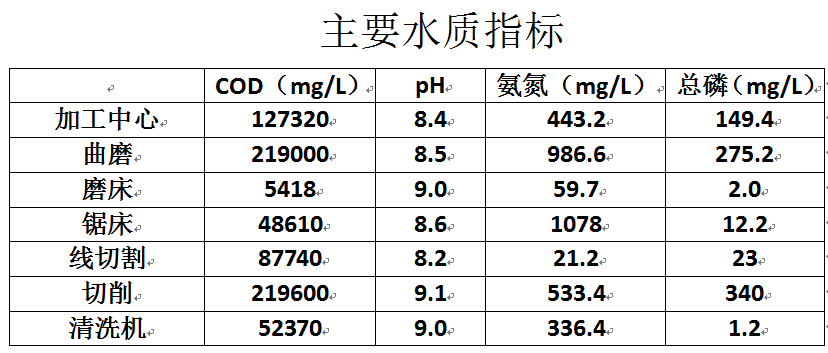 机械加工废水处理 机械加工废水处理